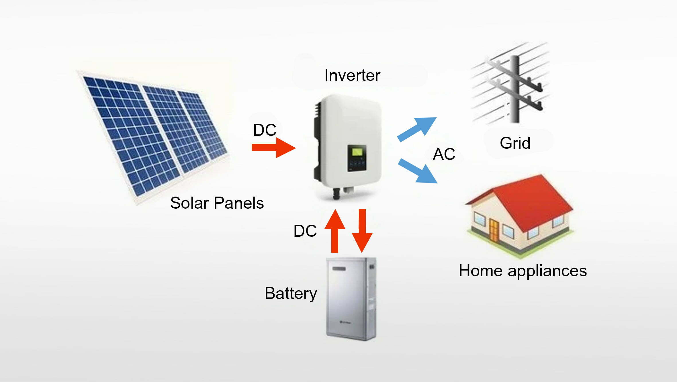 Solar Inverters | Energy Delivery | Texas Solar Group